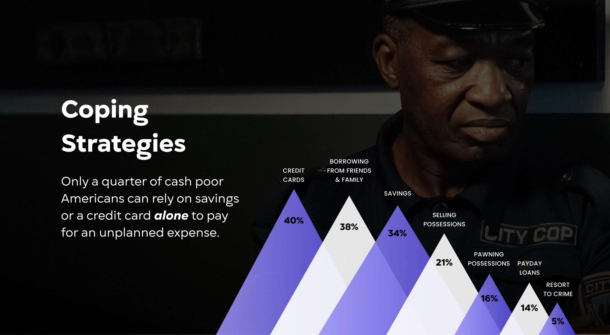 Coping Strategies: Only a quarter of cash poor Americans can rely on savings or a credit card alone to pay for an unplanned expense.