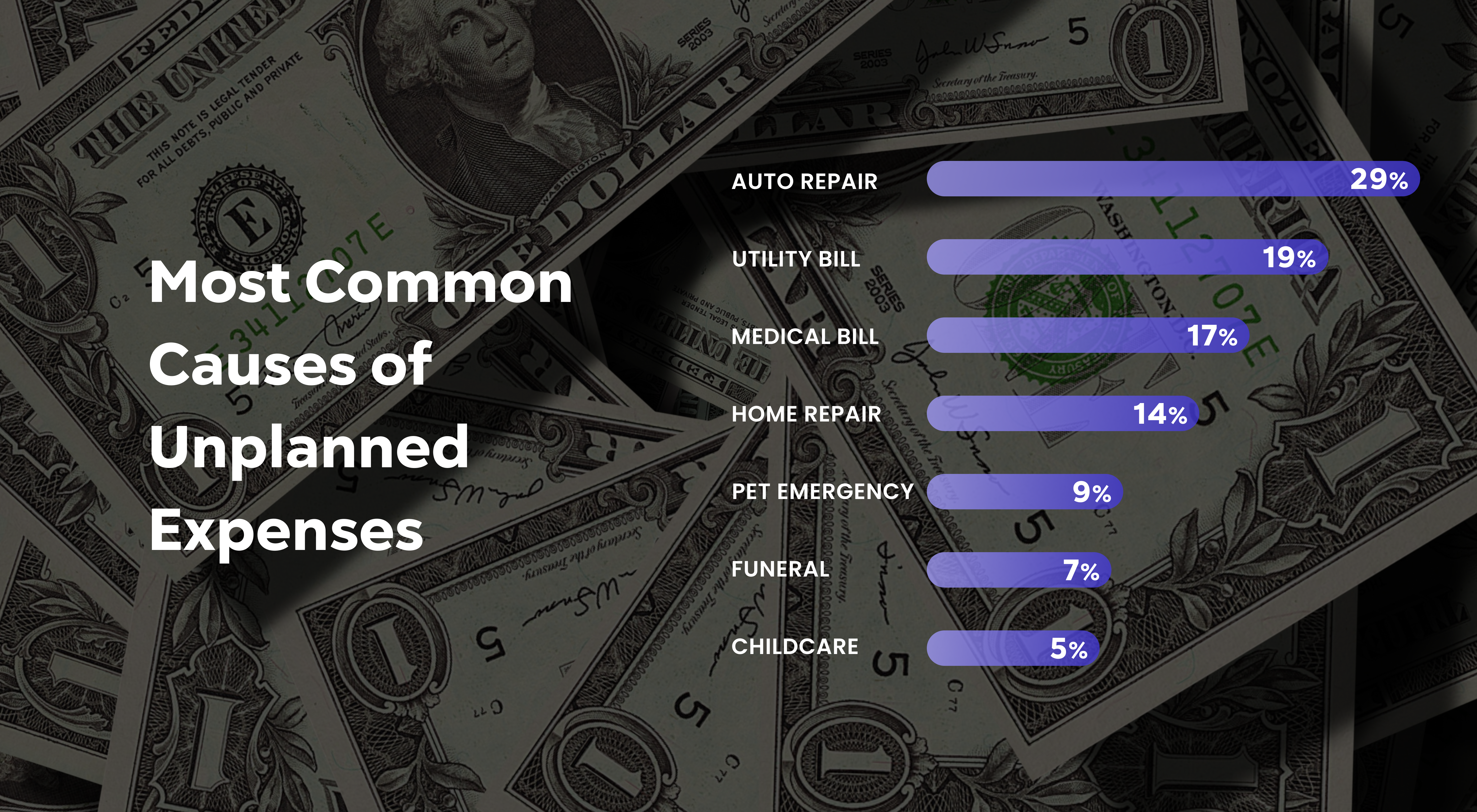 Most common causes of unplanned expenses: Auto Repair, 29%; Utilitiy Bill, 19%; Medical Bill, 17%; Home Repair, 14%; Pet Emergency, 9%; Funeral, 7%; Childcare, 5%